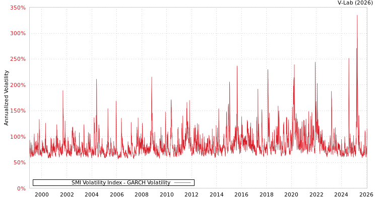 graph of SMI Volatility Index GARCH
