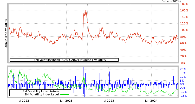 graph of SMI Volatility Index GAS-GARCH-T
