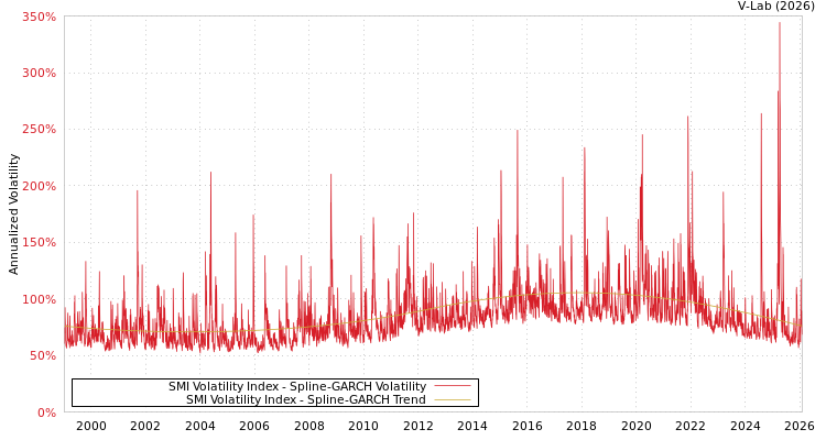 graph of SMI的波动率指数 SGARCH