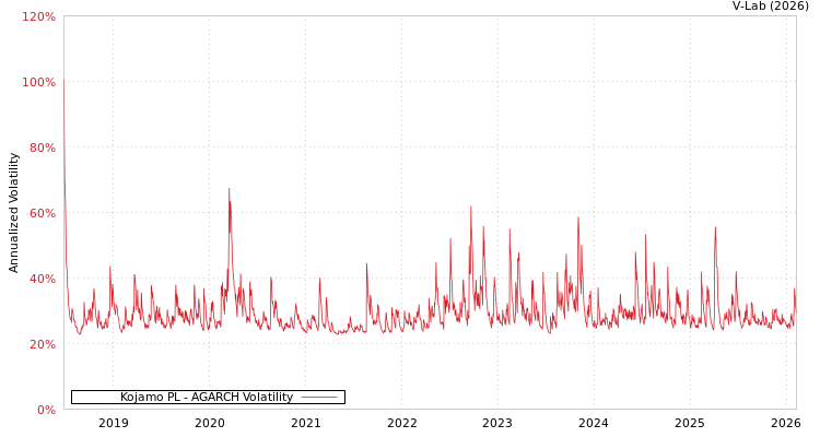 graph of Kojamo PL AGARCH
