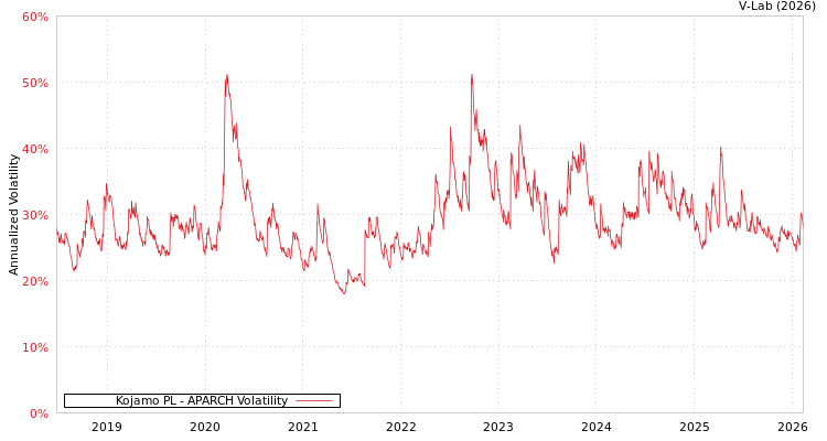 graph of Kojamo PL APARCH