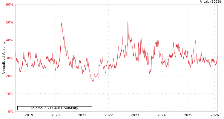 graph of Kojamo PL EGARCH