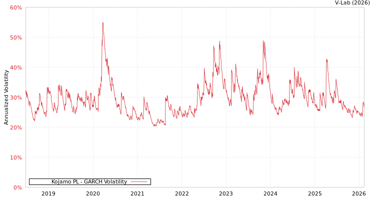 graph of Kojamo PL GARCH