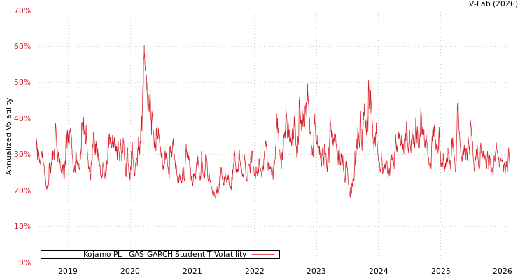 graph of Kojamo PL GAS-GARCH-T