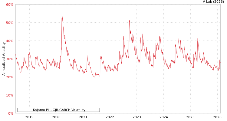 graph of Kojamo PL GJR-GARCH