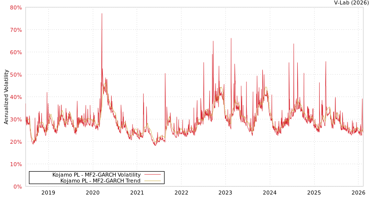 graph of Kojamo PL MF2-GARCH