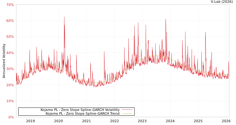 graph of Kojamo PL S0GARCH