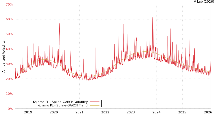graph of Kojamo PL SGARCH