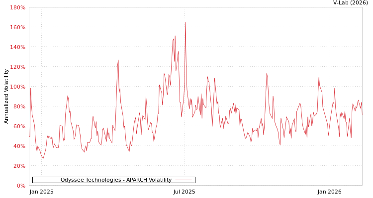 graph of Odyssee Technologies APARCH
