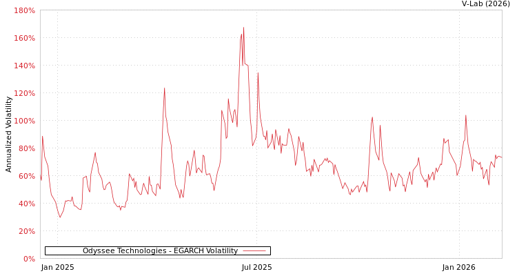 graph of Odyssee Technologies EGARCH