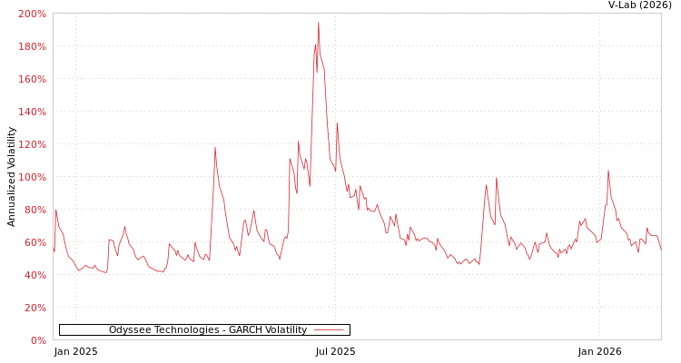 graph of Odyssee Technologies GARCH