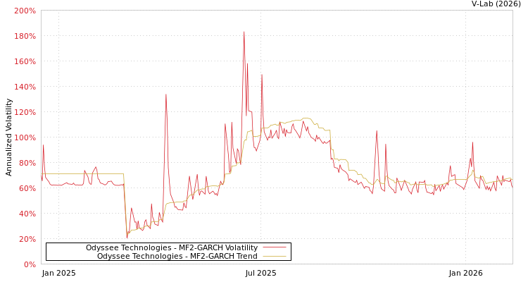 graph of Odyssee Technologies MF2-GARCH