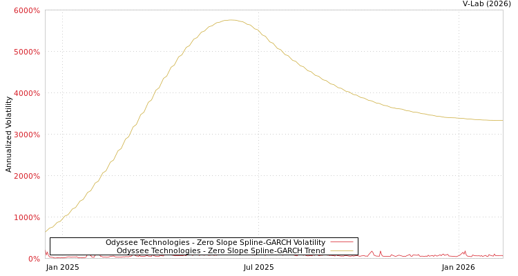 graph of Odyssee Technologies S0GARCH