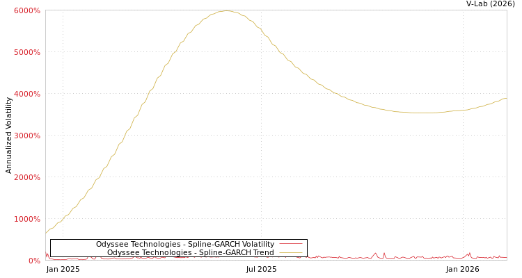 graph of Odyssee Technologies SGARCH