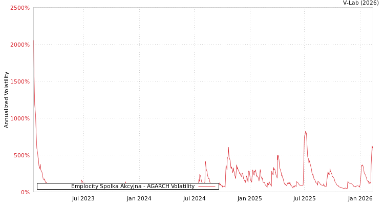 graph of Emplocity Spolka Akcyjna AGARCH