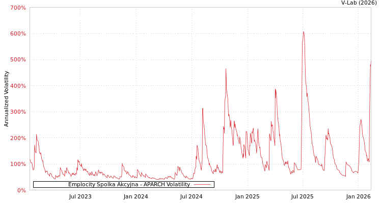 graph of Emplocity Spolka Akcyjna APARCH