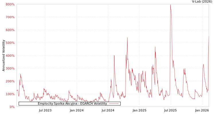 graph of Emplocity Spolka Akcyjna EGARCH