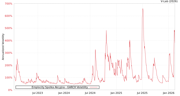 graph of Emplocity Spolka Akcyjna GARCH
