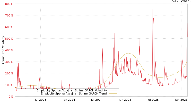 graph of Emplocity Spolka Akcyjna SGARCH