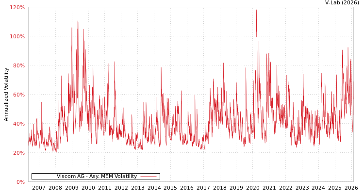 graph of Viscom AG AMEM