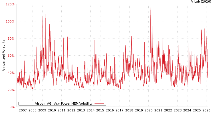 graph of Viscom AG APMEM