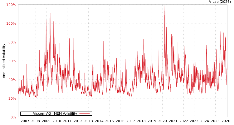 graph of Viscom AG MEM