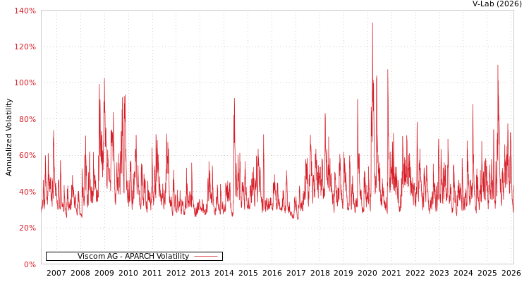 graph of Viscom AG APARCH