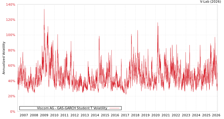 graph of Viscom AG GAS-GARCH-T
