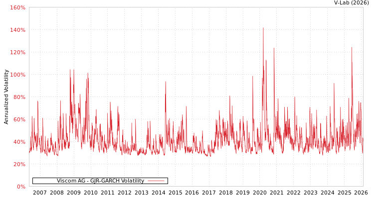 graph of Viscom AG GJR-GARCH