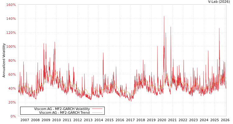graph of Viscom AG MF2-GARCH