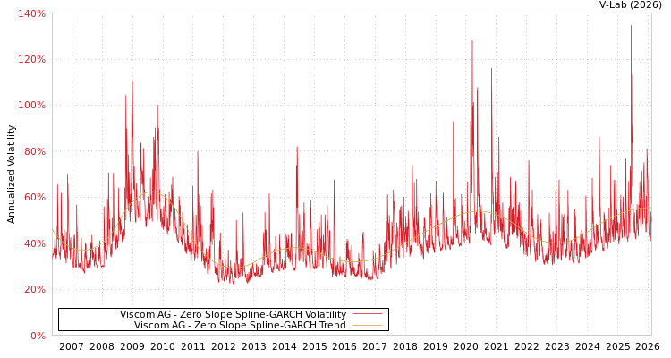 graph of Viscom AG S0GARCH