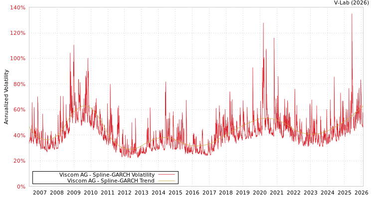 graph of Viscom AG SGARCH