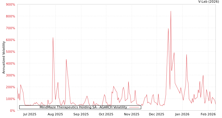 graph of MindMaze Therapeutics Holding SA AGARCH