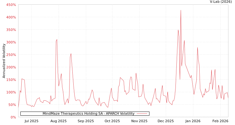 graph of MindMaze Therapeutics Holding SA APARCH