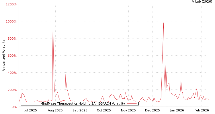 graph of MindMaze Therapeutics Holding SA EGARCH