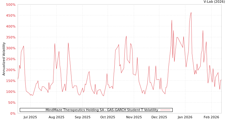 graph of MindMaze Therapeutics Holding SA GAS-GARCH-T