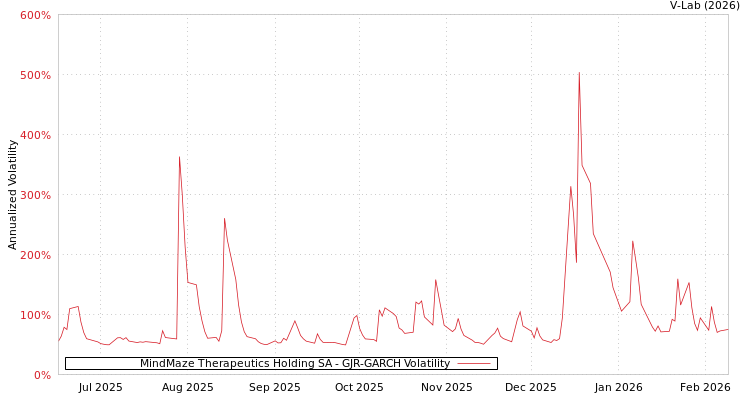 graph of MindMaze Therapeutics Holding SA GJR-GARCH
