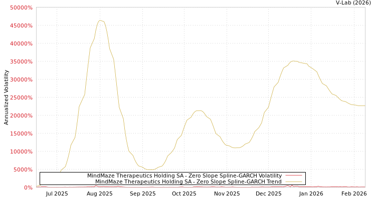 graph of MindMaze Therapeutics Holding SA S0GARCH