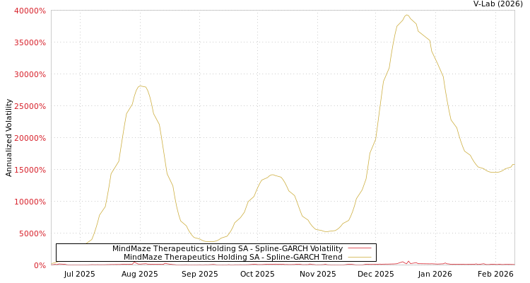 graph of MindMaze Therapeutics Holding SA SGARCH