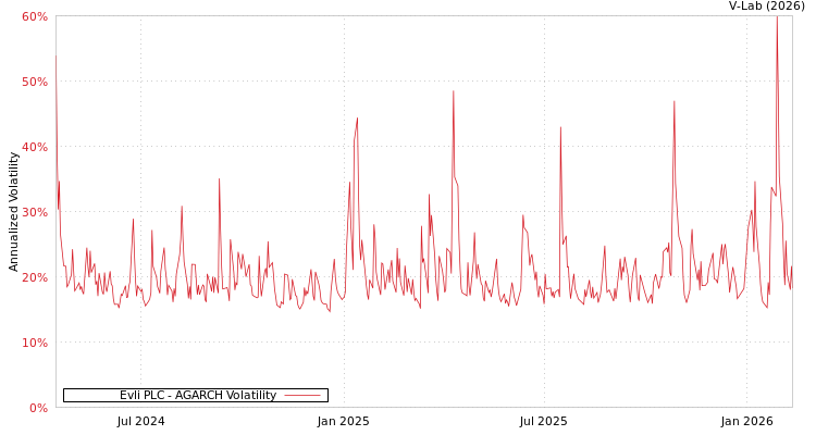 graph of Evli PLC AGARCH
