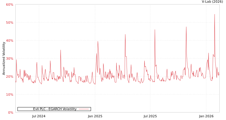graph of Evli PLC EGARCH