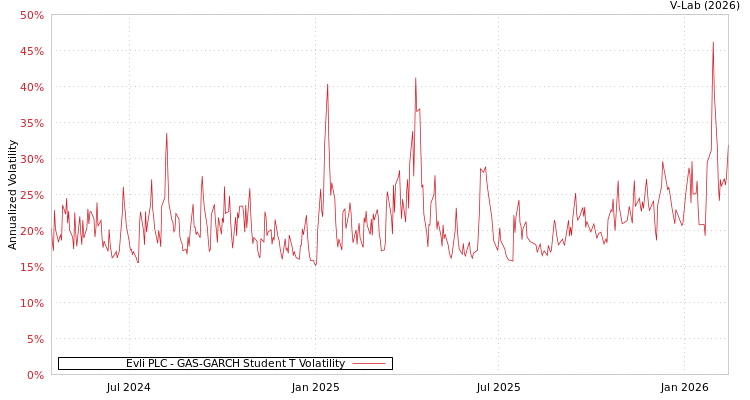 graph of Evli PLC GAS-GARCH-T