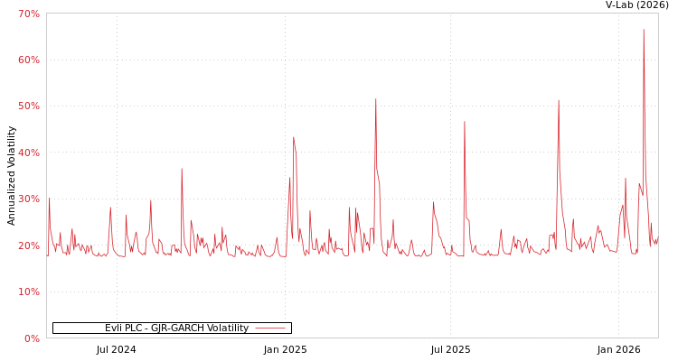 graph of Evli PLC GJR-GARCH