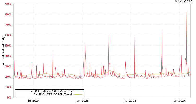 graph of Evli PLC MF2-GARCH