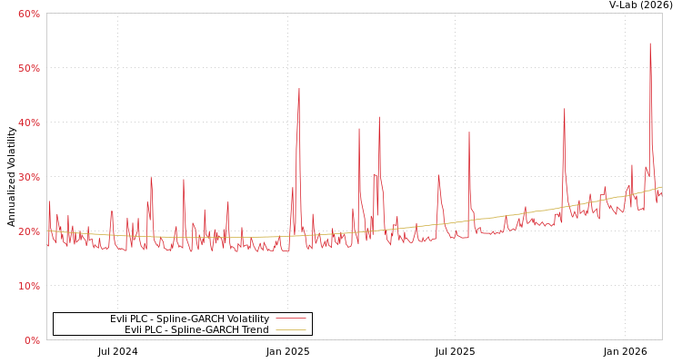 graph of Evli PLC SGARCH