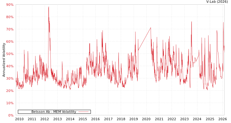 graph of Betsson Ab MEM