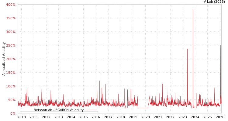 graph of Betsson Ab EGARCH