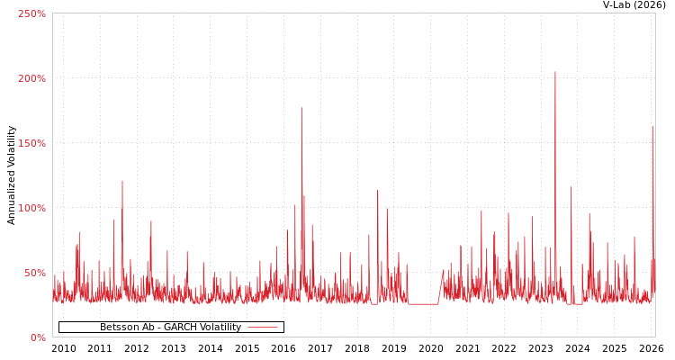 graph of Betsson Ab GARCH