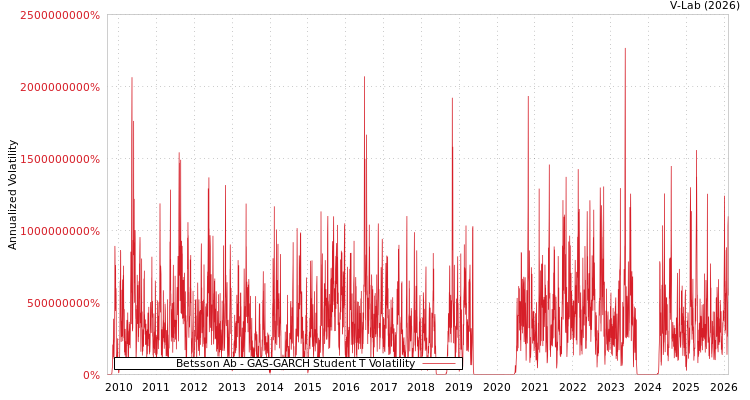 graph of Betsson Ab GAS-GARCH-T