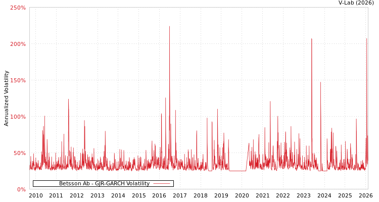 graph of Betsson Ab GJR-GARCH